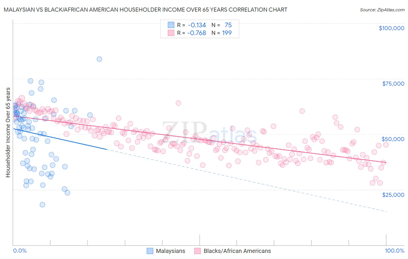 Malaysian vs Black/African American Householder Income Over 65 years