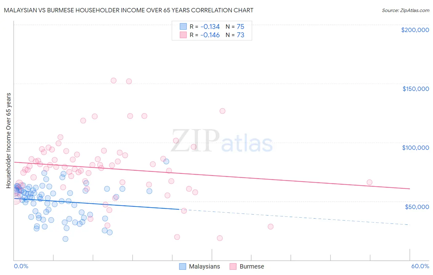 Malaysian vs Burmese Householder Income Over 65 years