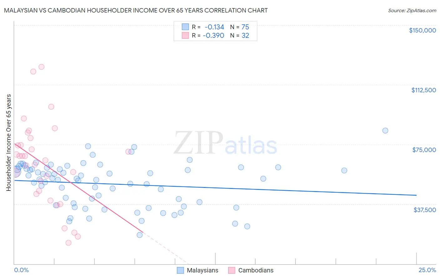 Malaysian vs Cambodian Householder Income Over 65 years