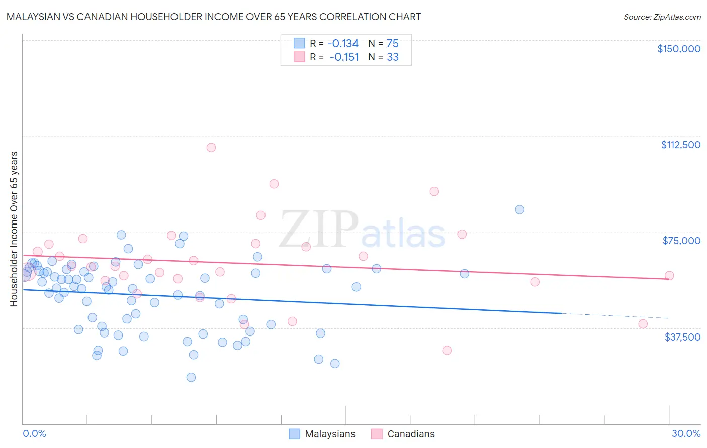 Malaysian vs Canadian Householder Income Over 65 years
