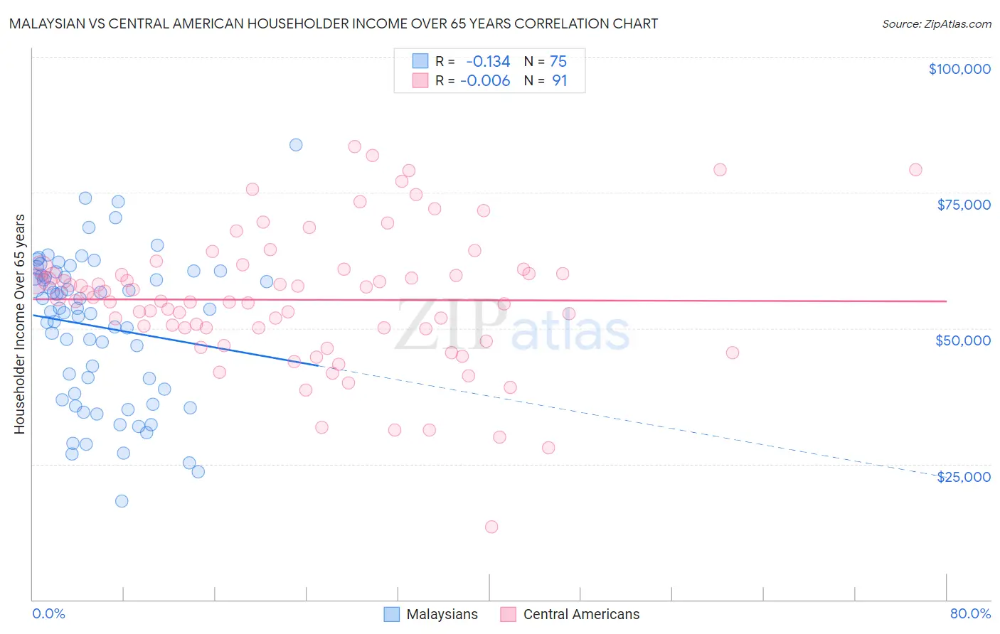 Malaysian vs Central American Householder Income Over 65 years