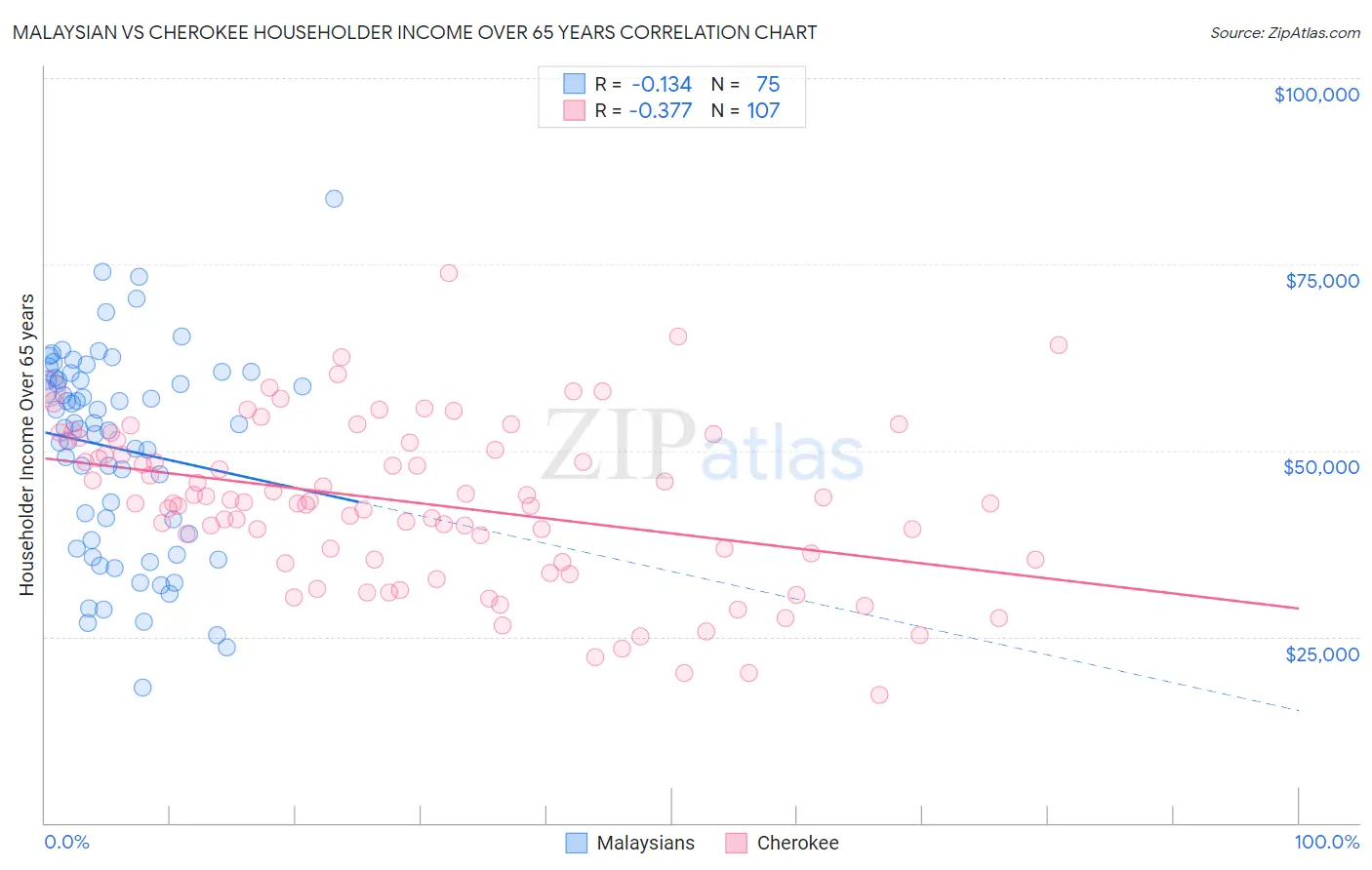 Malaysian vs Cherokee Householder Income Over 65 years