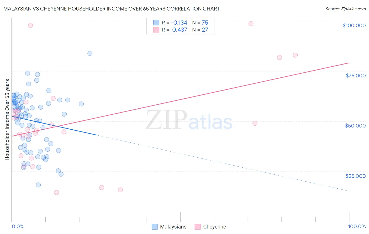 Malaysian vs Cheyenne Householder Income Over 65 years