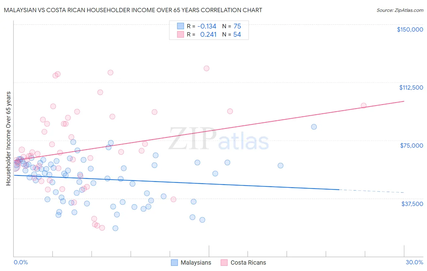 Malaysian vs Costa Rican Householder Income Over 65 years