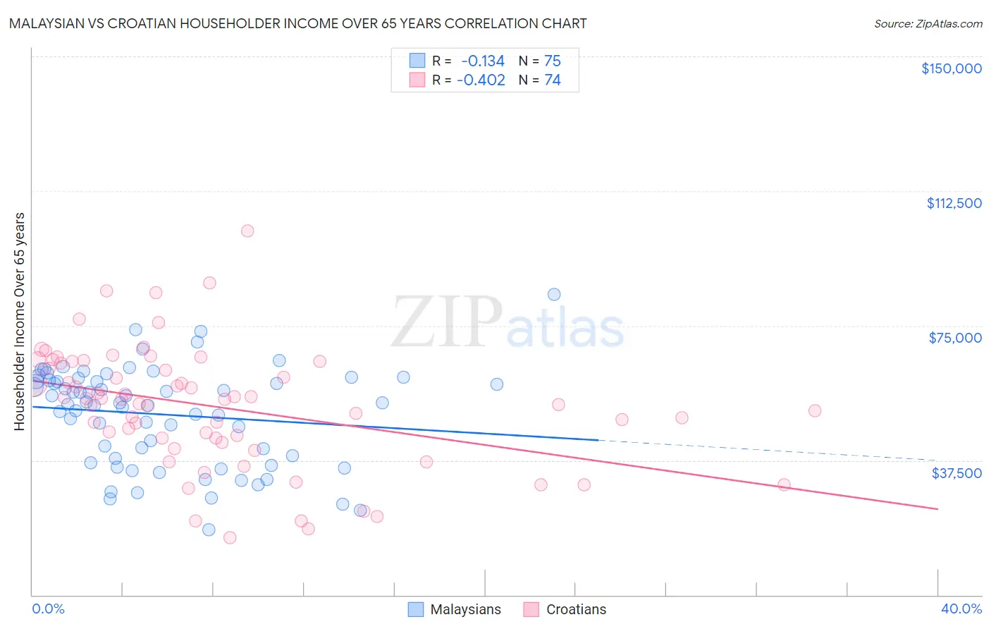 Malaysian vs Croatian Householder Income Over 65 years