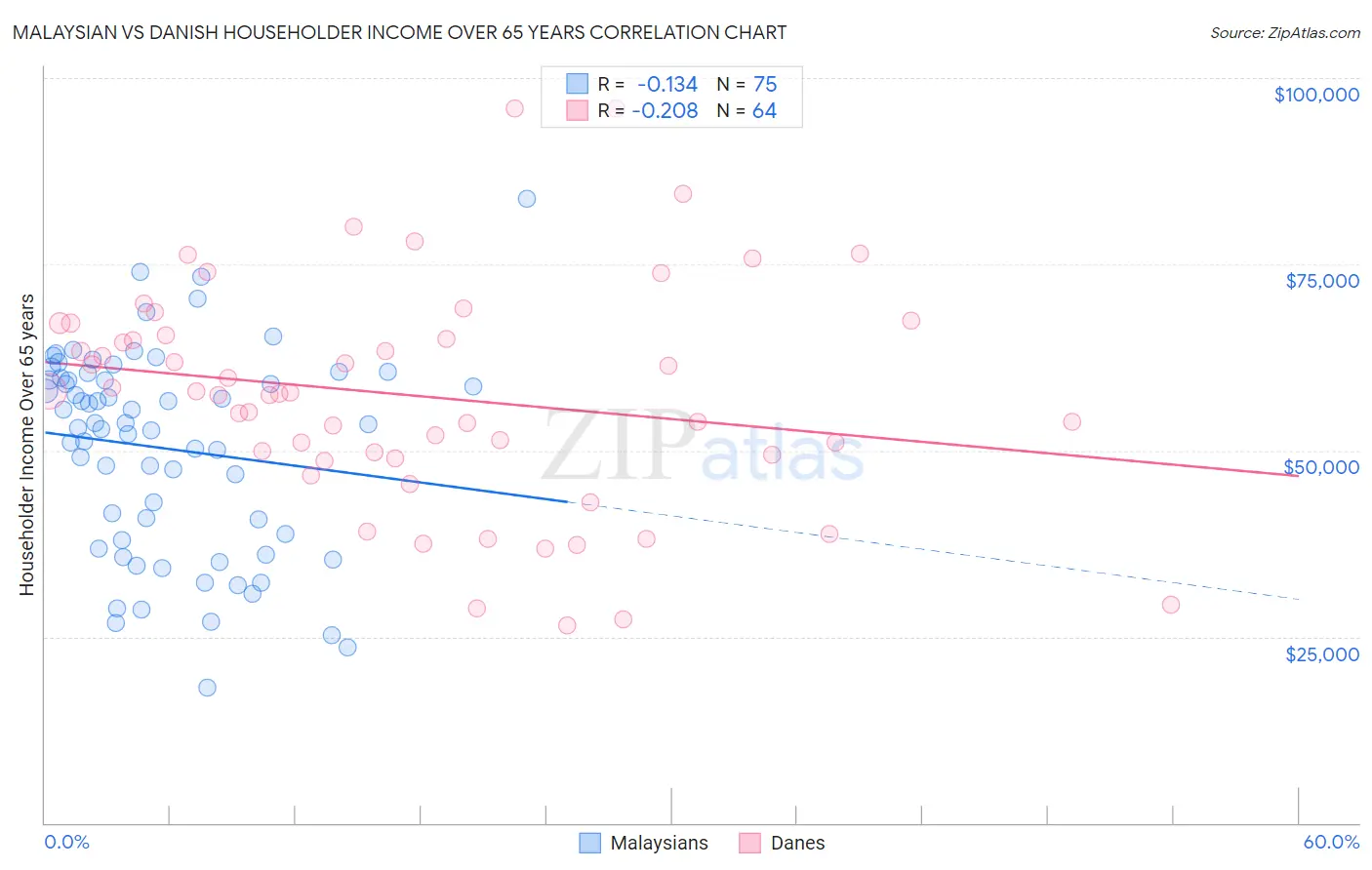 Malaysian vs Danish Householder Income Over 65 years