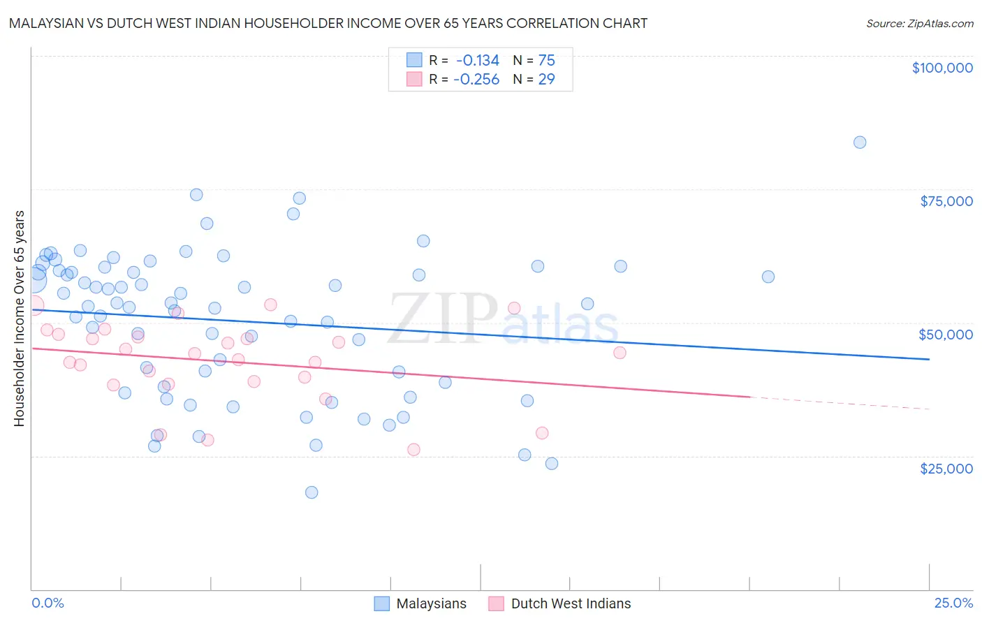 Malaysian vs Dutch West Indian Householder Income Over 65 years