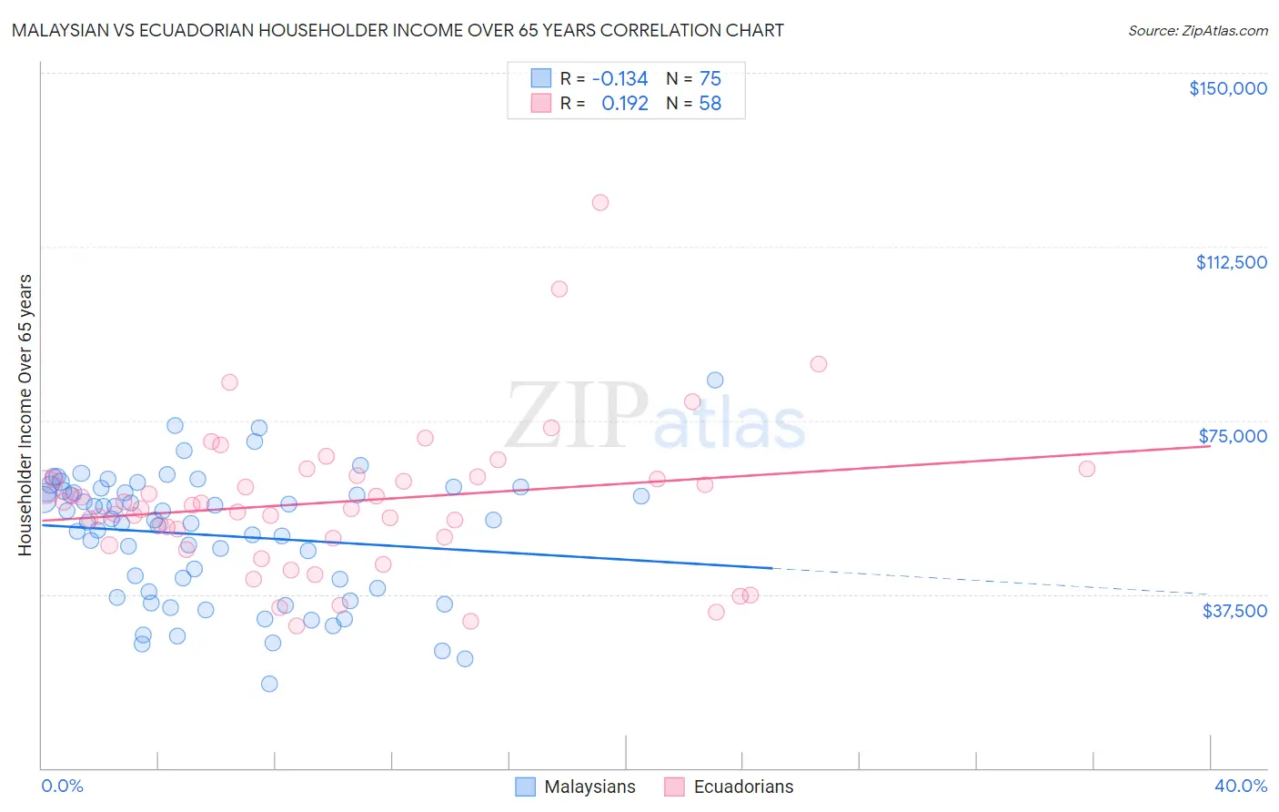 Malaysian vs Ecuadorian Householder Income Over 65 years