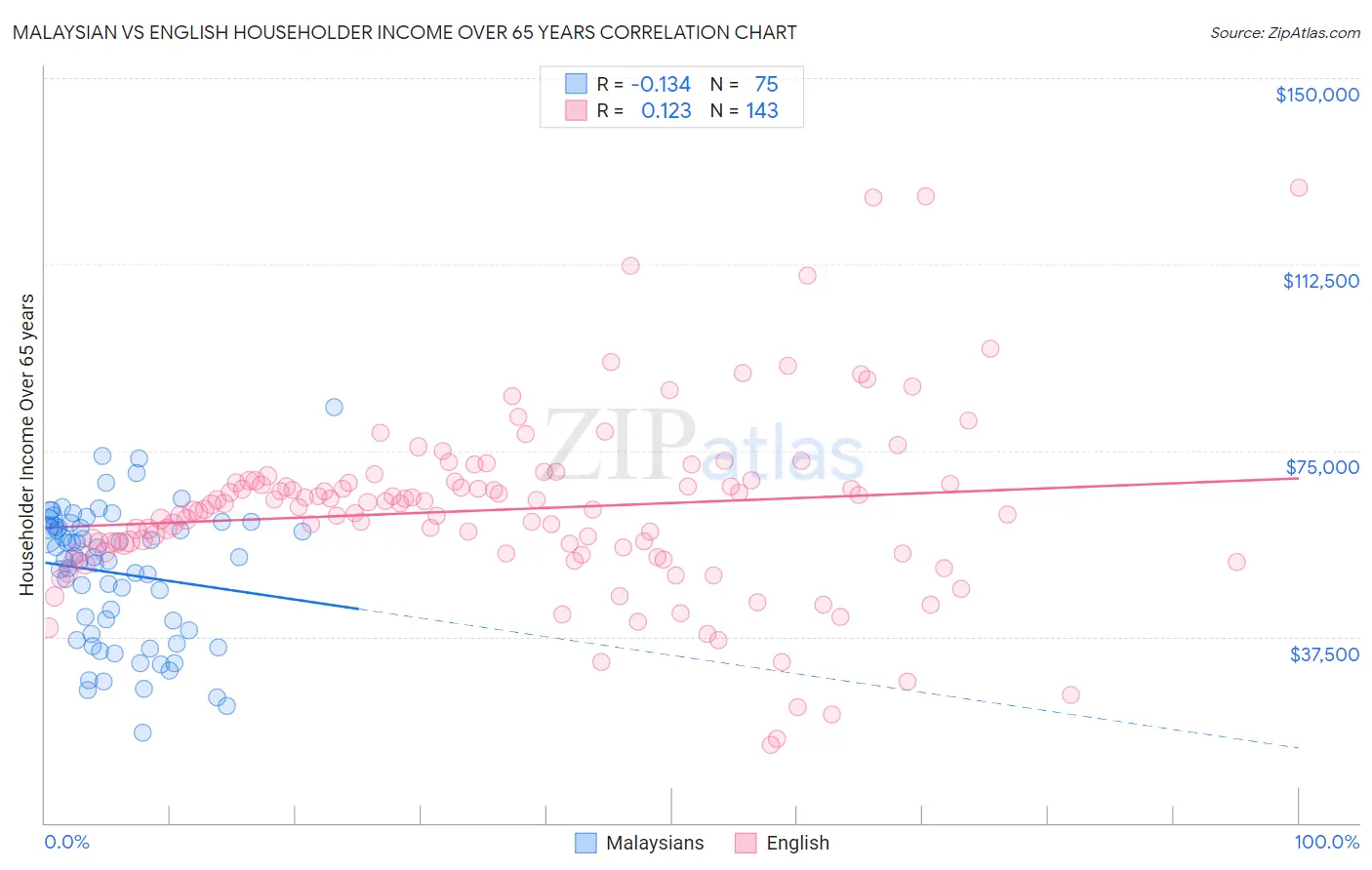 Malaysian vs English Householder Income Over 65 years
