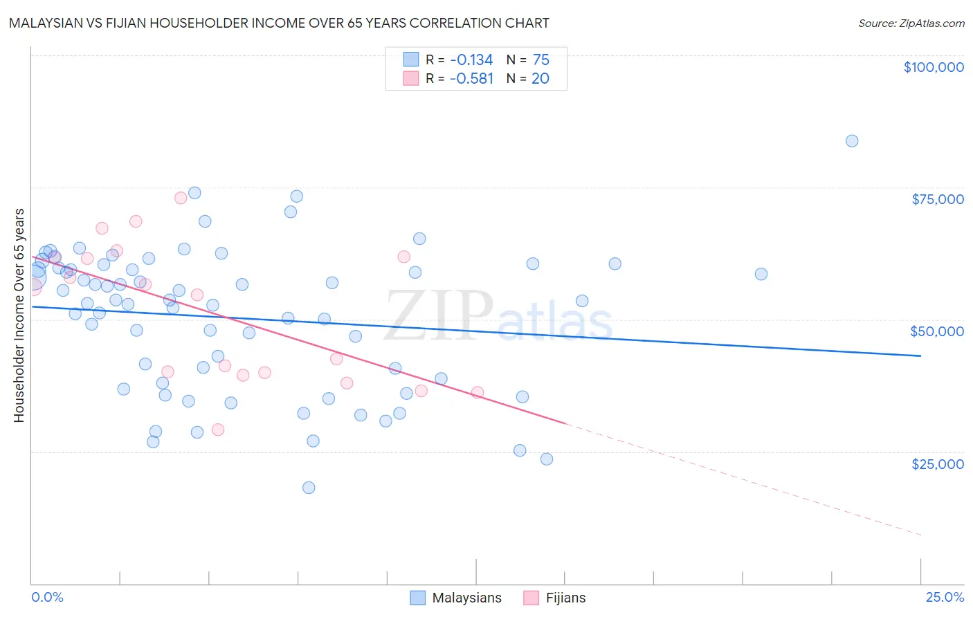 Malaysian vs Fijian Householder Income Over 65 years