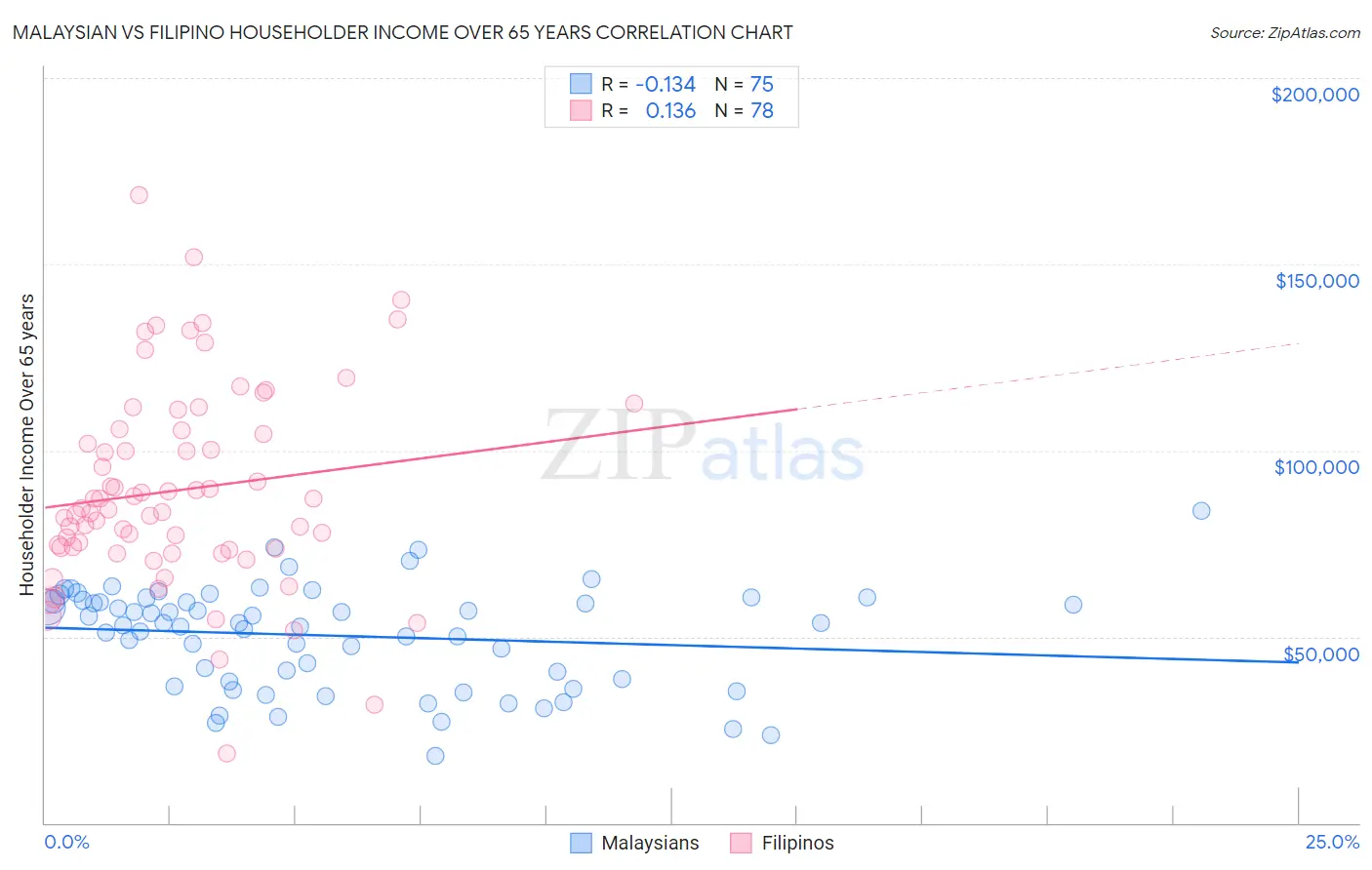 Malaysian vs Filipino Householder Income Over 65 years