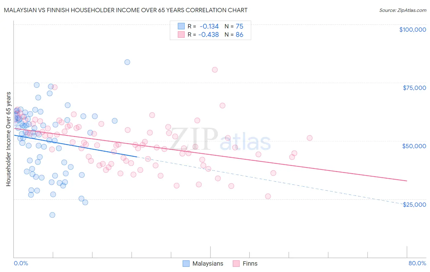 Malaysian vs Finnish Householder Income Over 65 years