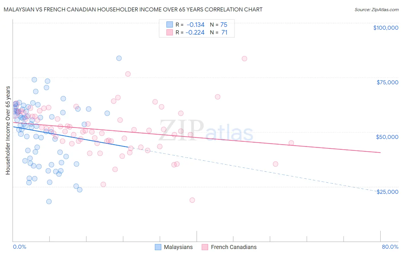 Malaysian vs French Canadian Householder Income Over 65 years