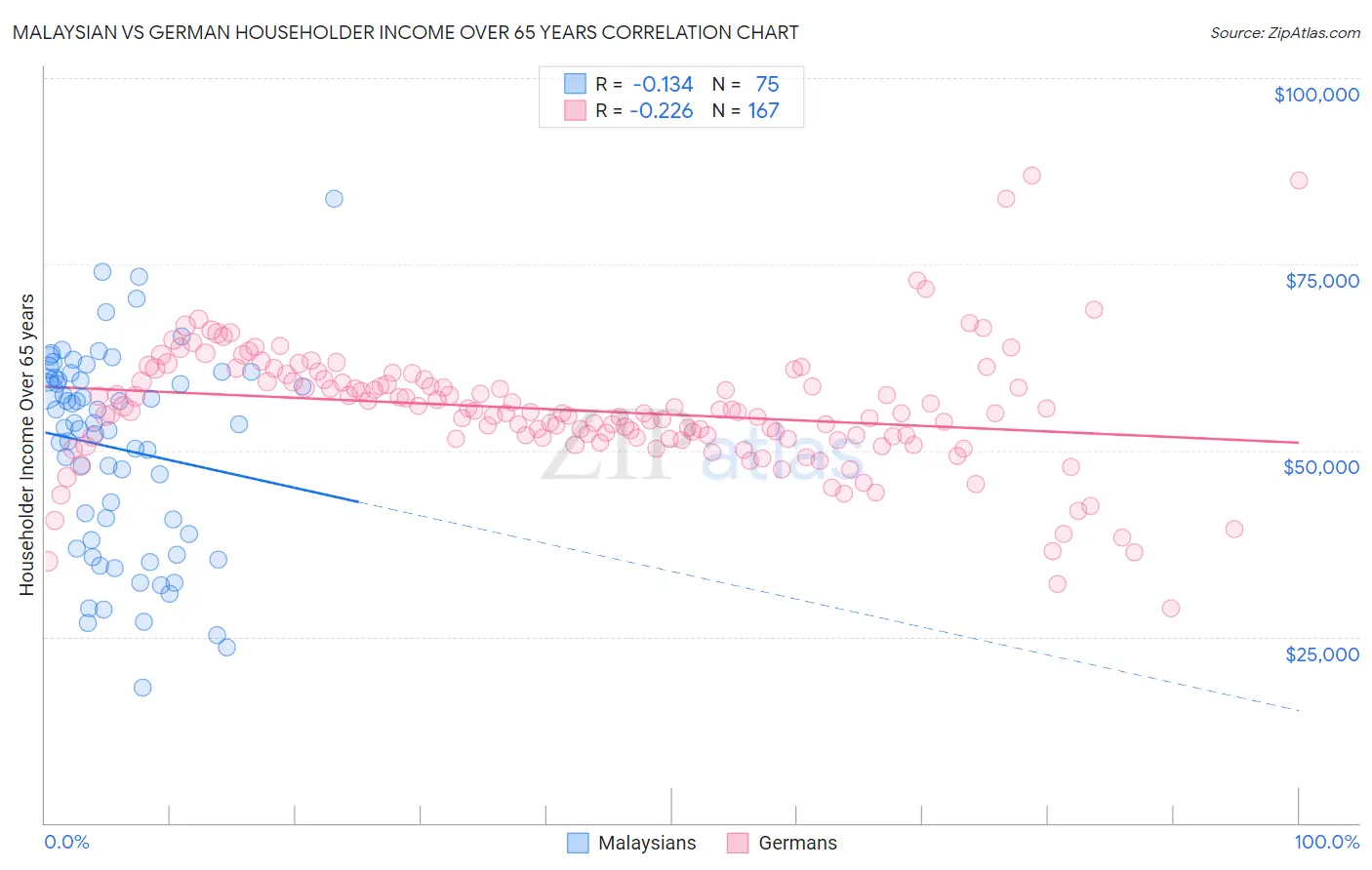 Malaysian vs German Householder Income Over 65 years