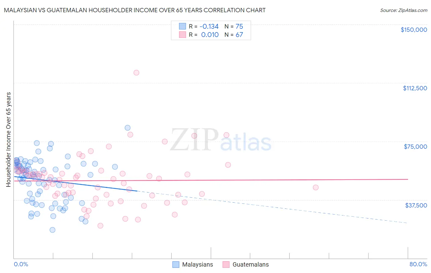 Malaysian vs Guatemalan Householder Income Over 65 years