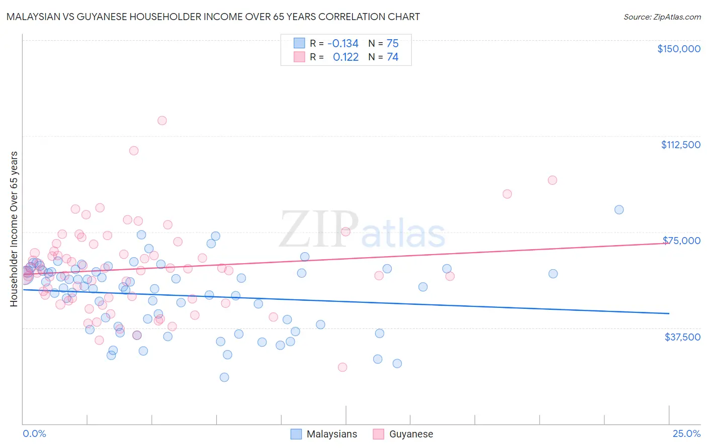 Malaysian vs Guyanese Householder Income Over 65 years