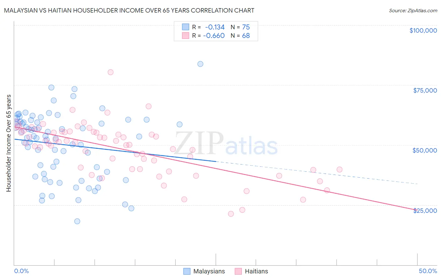 Malaysian vs Haitian Householder Income Over 65 years