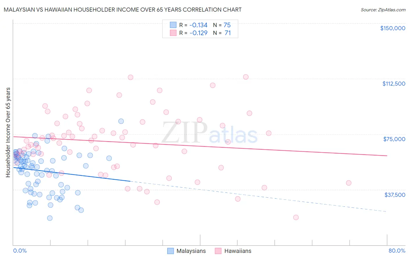 Malaysian vs Hawaiian Householder Income Over 65 years