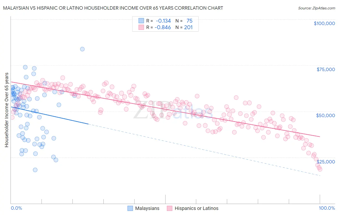 Malaysian vs Hispanic or Latino Householder Income Over 65 years