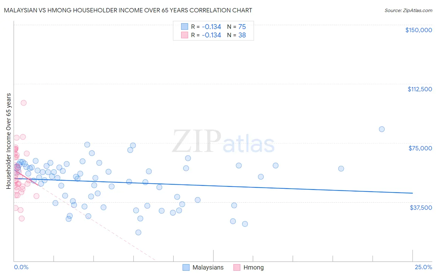 Malaysian vs Hmong Householder Income Over 65 years