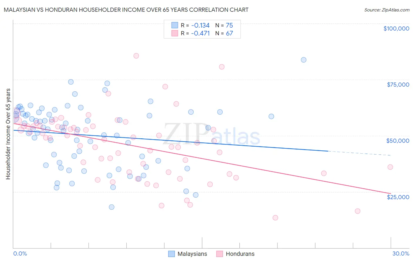 Malaysian vs Honduran Householder Income Over 65 years