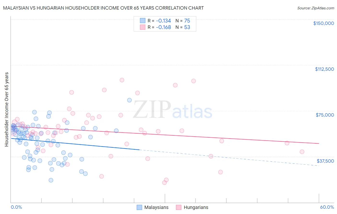 Malaysian vs Hungarian Householder Income Over 65 years