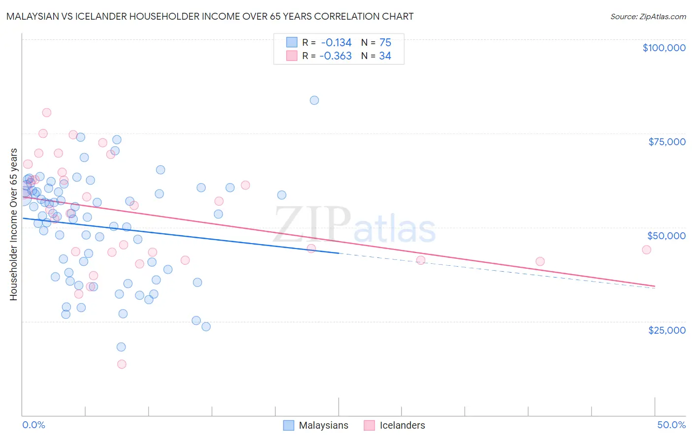 Malaysian vs Icelander Householder Income Over 65 years