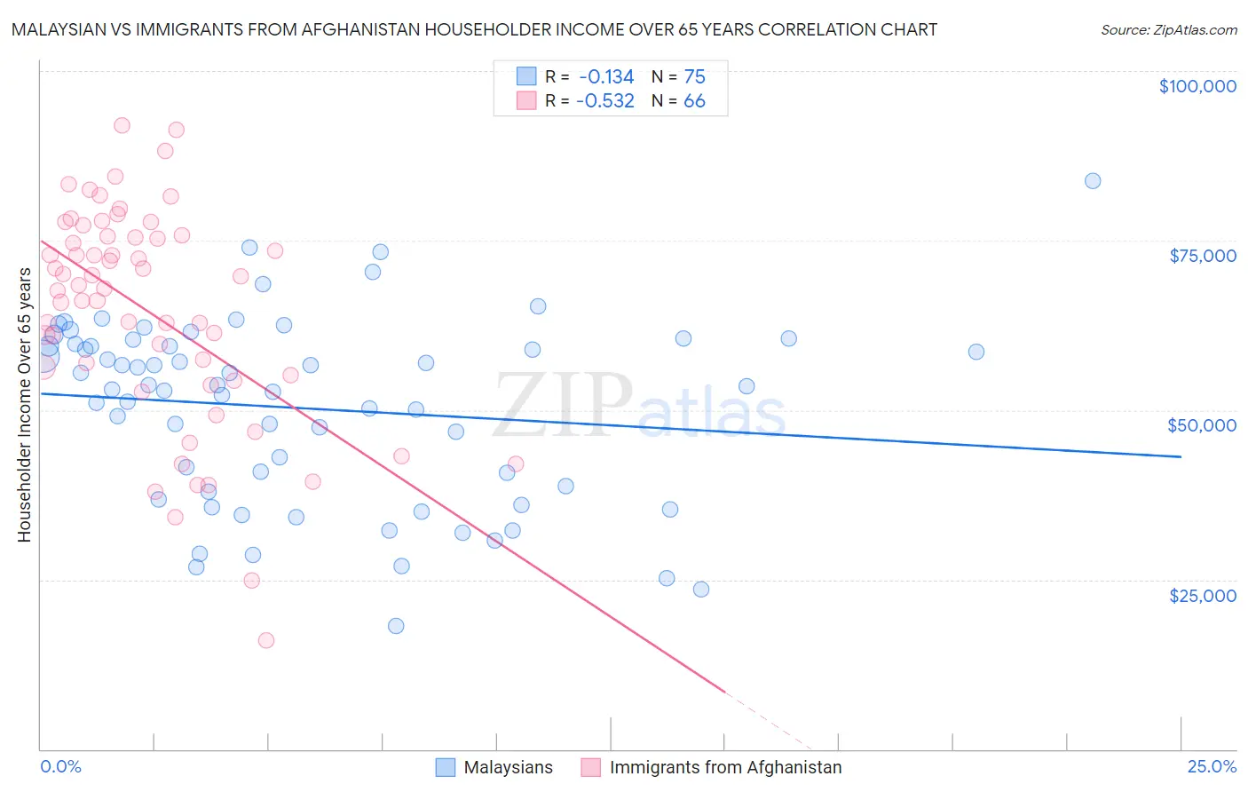Malaysian vs Immigrants from Afghanistan Householder Income Over 65 years