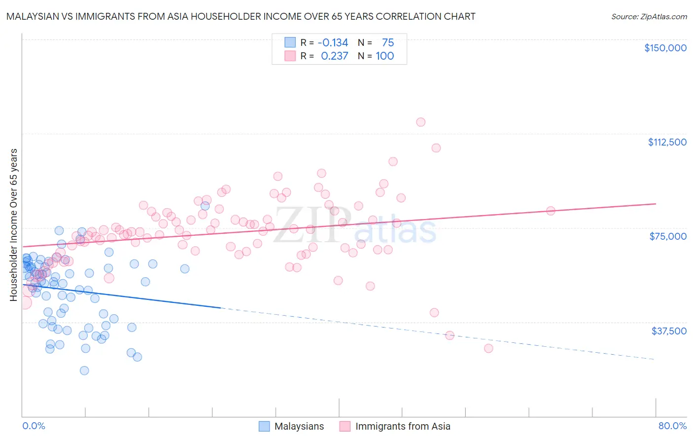 Malaysian vs Immigrants from Asia Householder Income Over 65 years