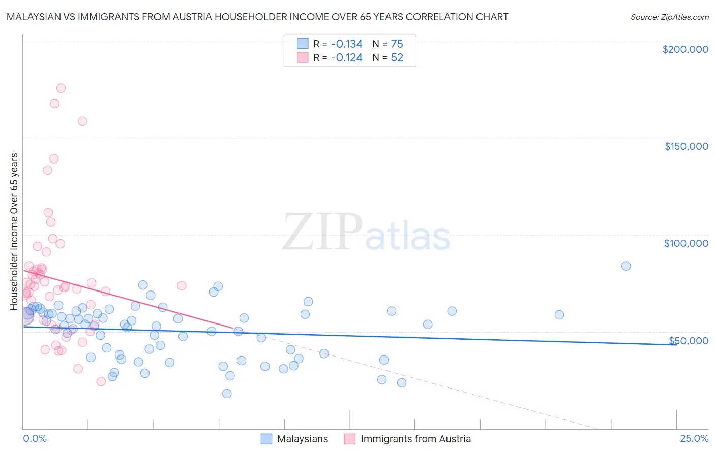 Malaysian vs Immigrants from Austria Householder Income Over 65 years