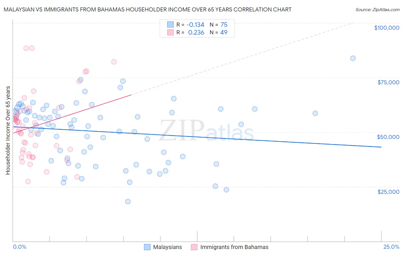 Malaysian vs Immigrants from Bahamas Householder Income Over 65 years
