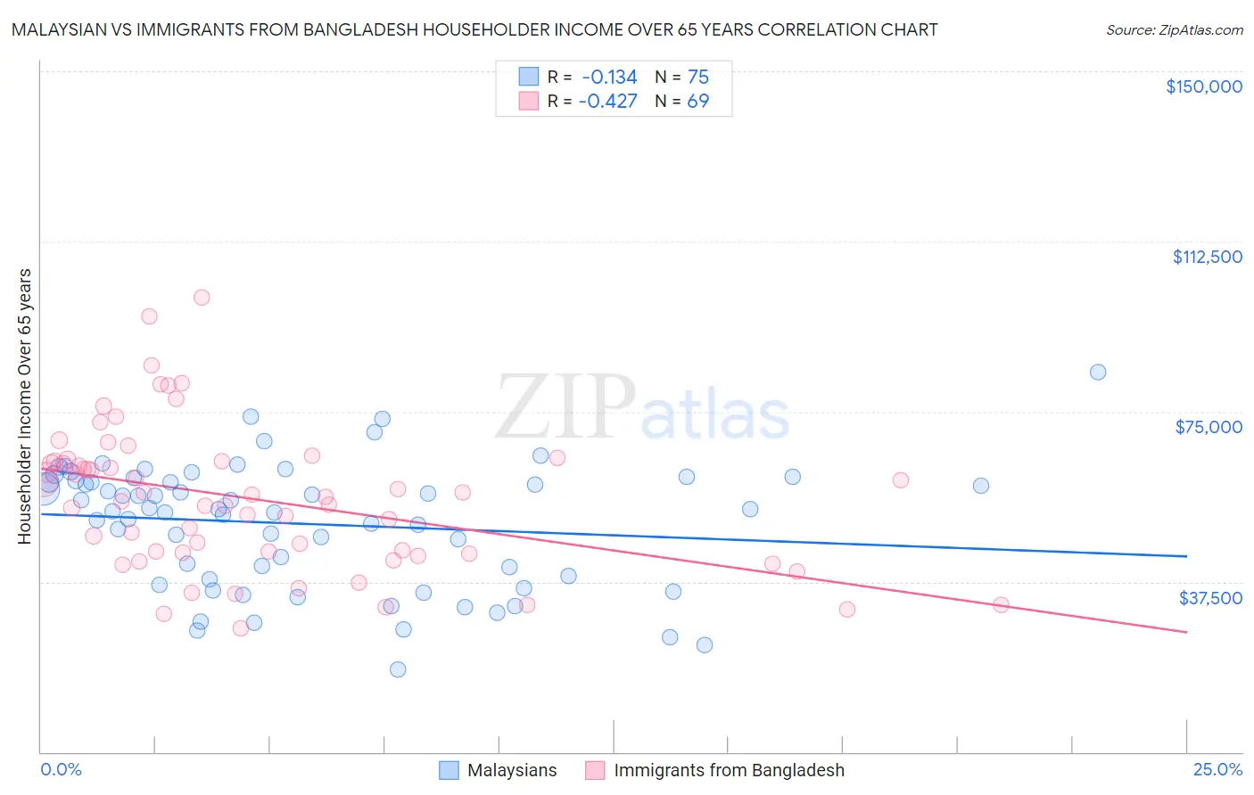 Malaysian vs Immigrants from Bangladesh Householder Income Over 65 years