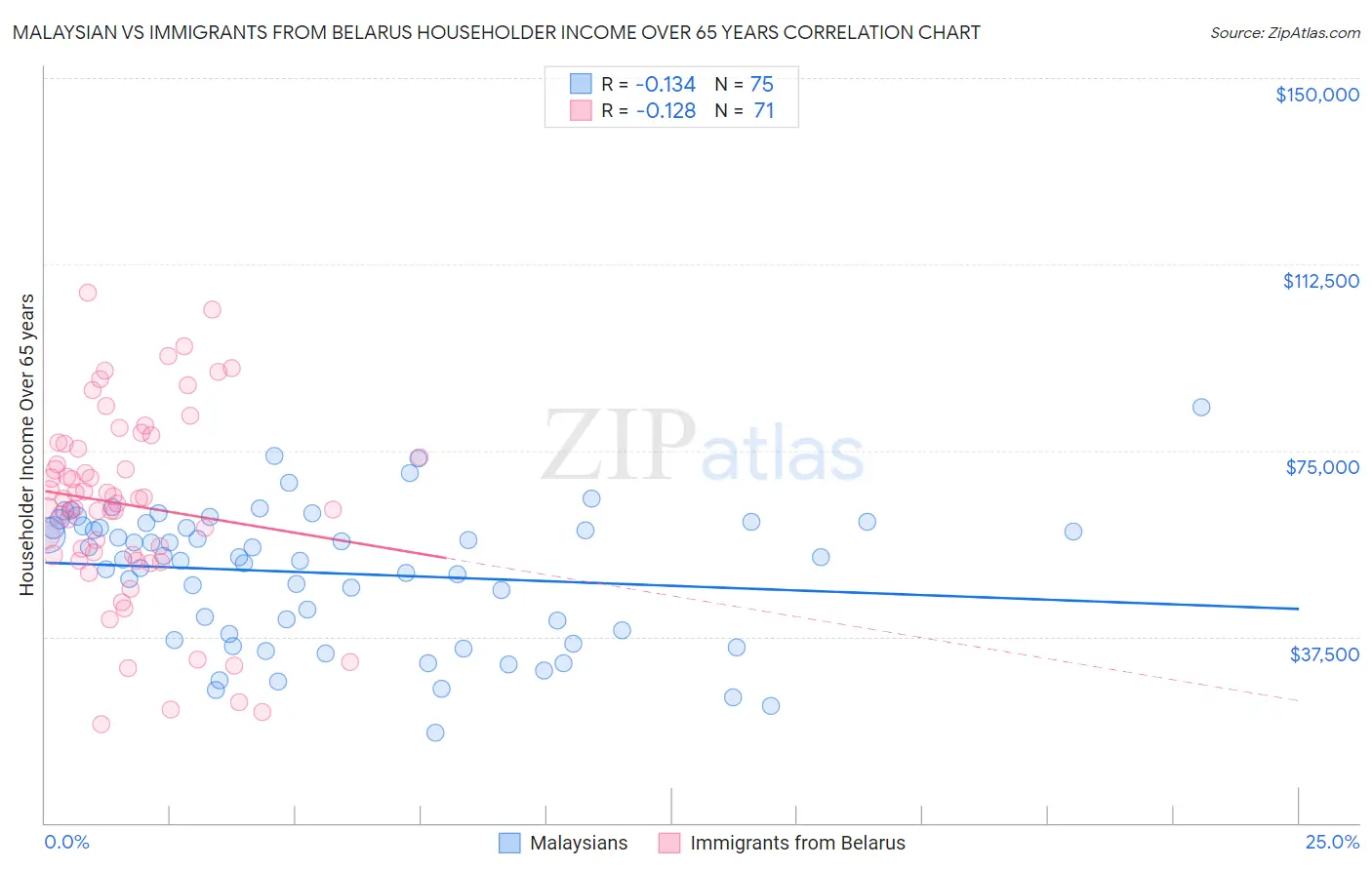 Malaysian vs Immigrants from Belarus Householder Income Over 65 years