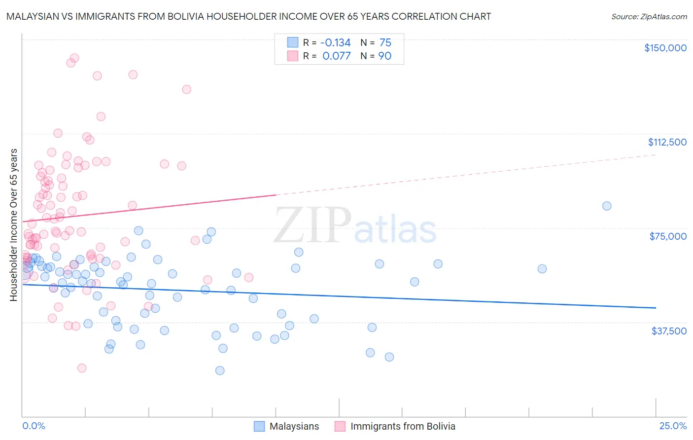 Malaysian vs Immigrants from Bolivia Householder Income Over 65 years