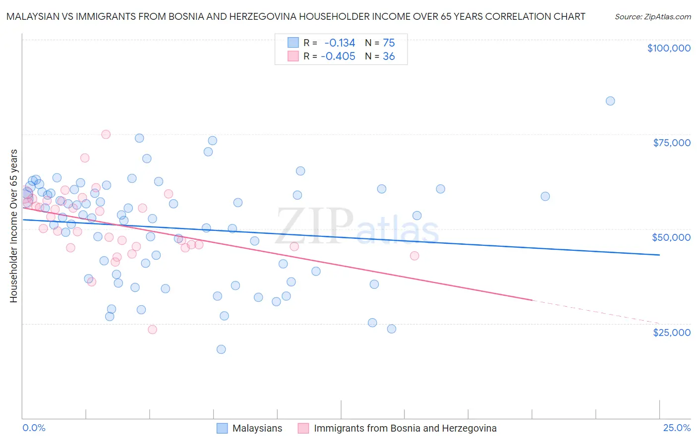 Malaysian vs Immigrants from Bosnia and Herzegovina Householder Income Over 65 years