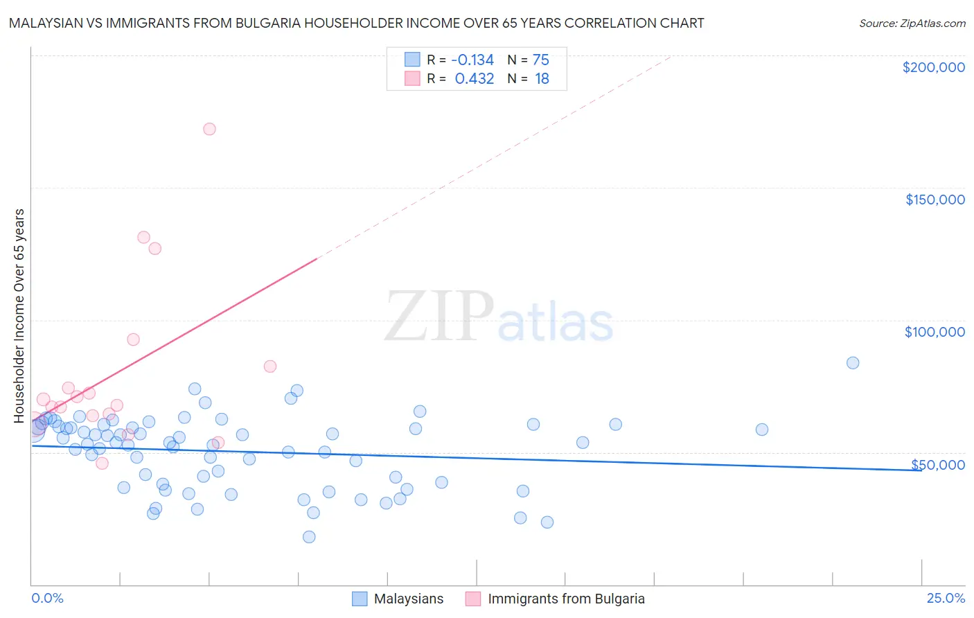 Malaysian vs Immigrants from Bulgaria Householder Income Over 65 years