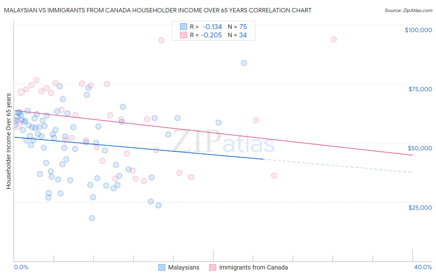 Malaysian vs Immigrants from Canada Householder Income Over 65 years