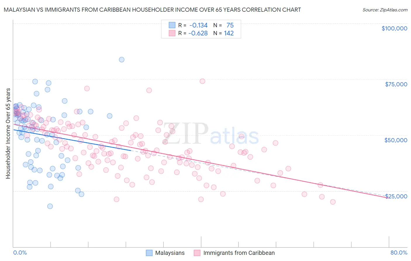 Malaysian vs Immigrants from Caribbean Householder Income Over 65 years