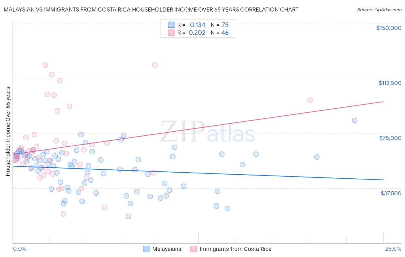 Malaysian vs Immigrants from Costa Rica Householder Income Over 65 years