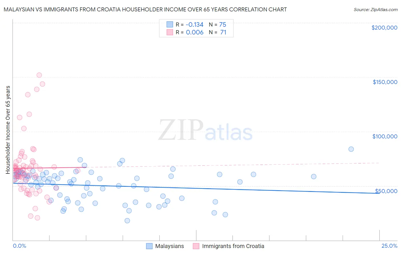 Malaysian vs Immigrants from Croatia Householder Income Over 65 years