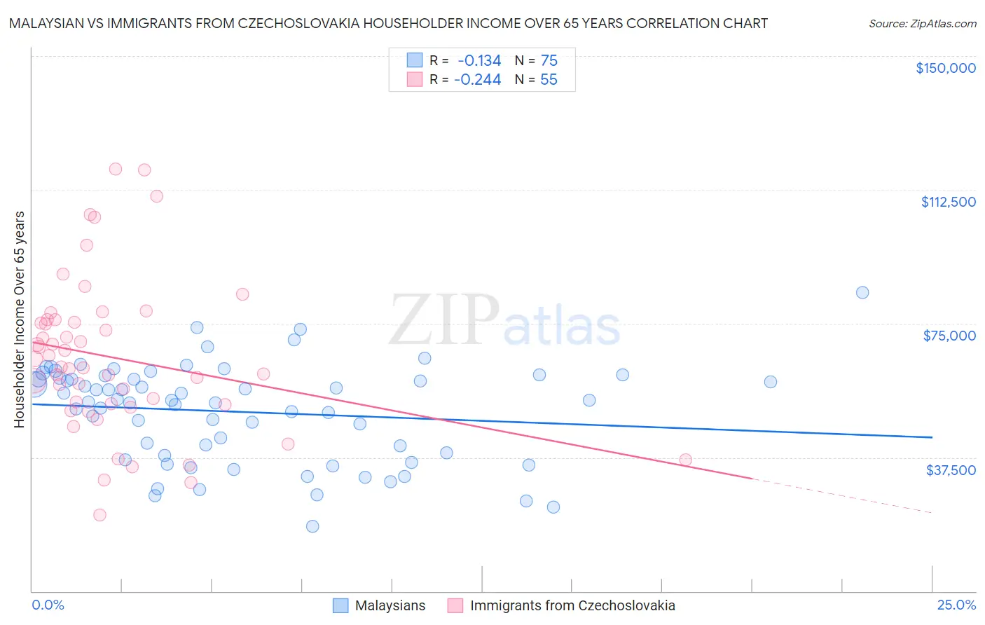 Malaysian vs Immigrants from Czechoslovakia Householder Income Over 65 years