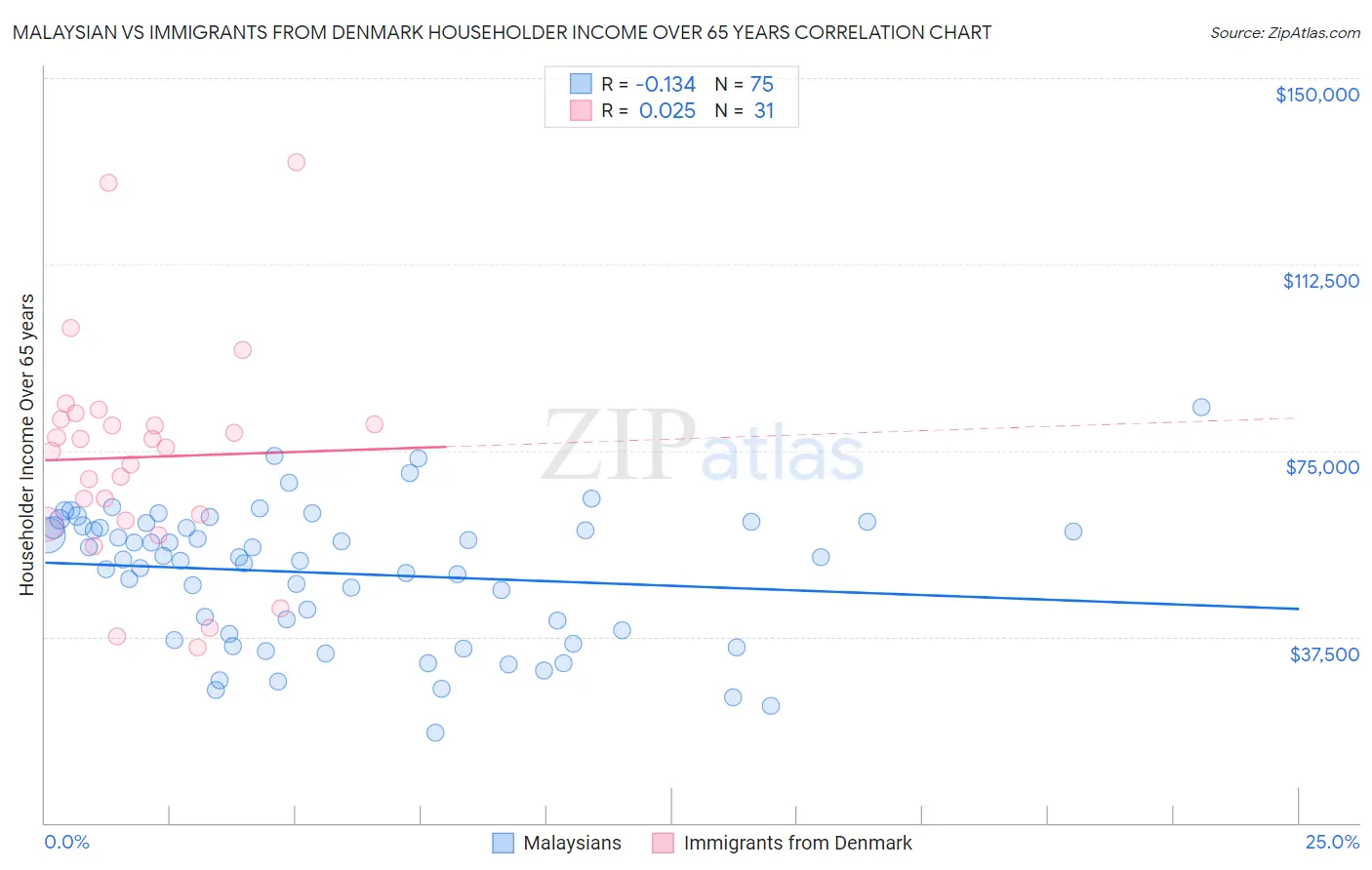 Malaysian vs Immigrants from Denmark Householder Income Over 65 years