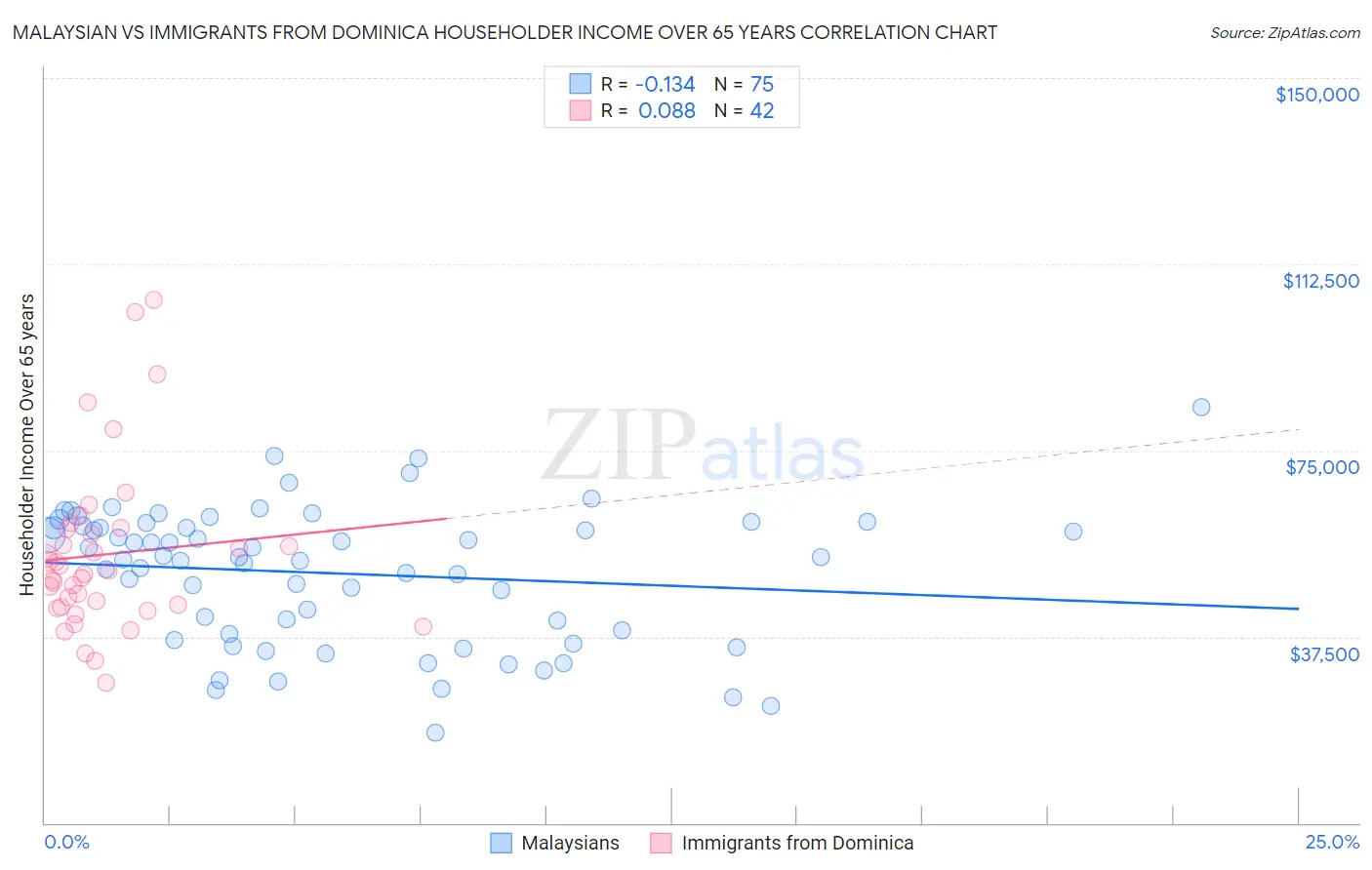 Malaysian vs Immigrants from Dominica Householder Income Over 65 years