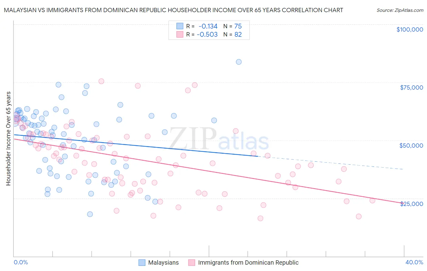 Malaysian vs Immigrants from Dominican Republic Householder Income Over 65 years