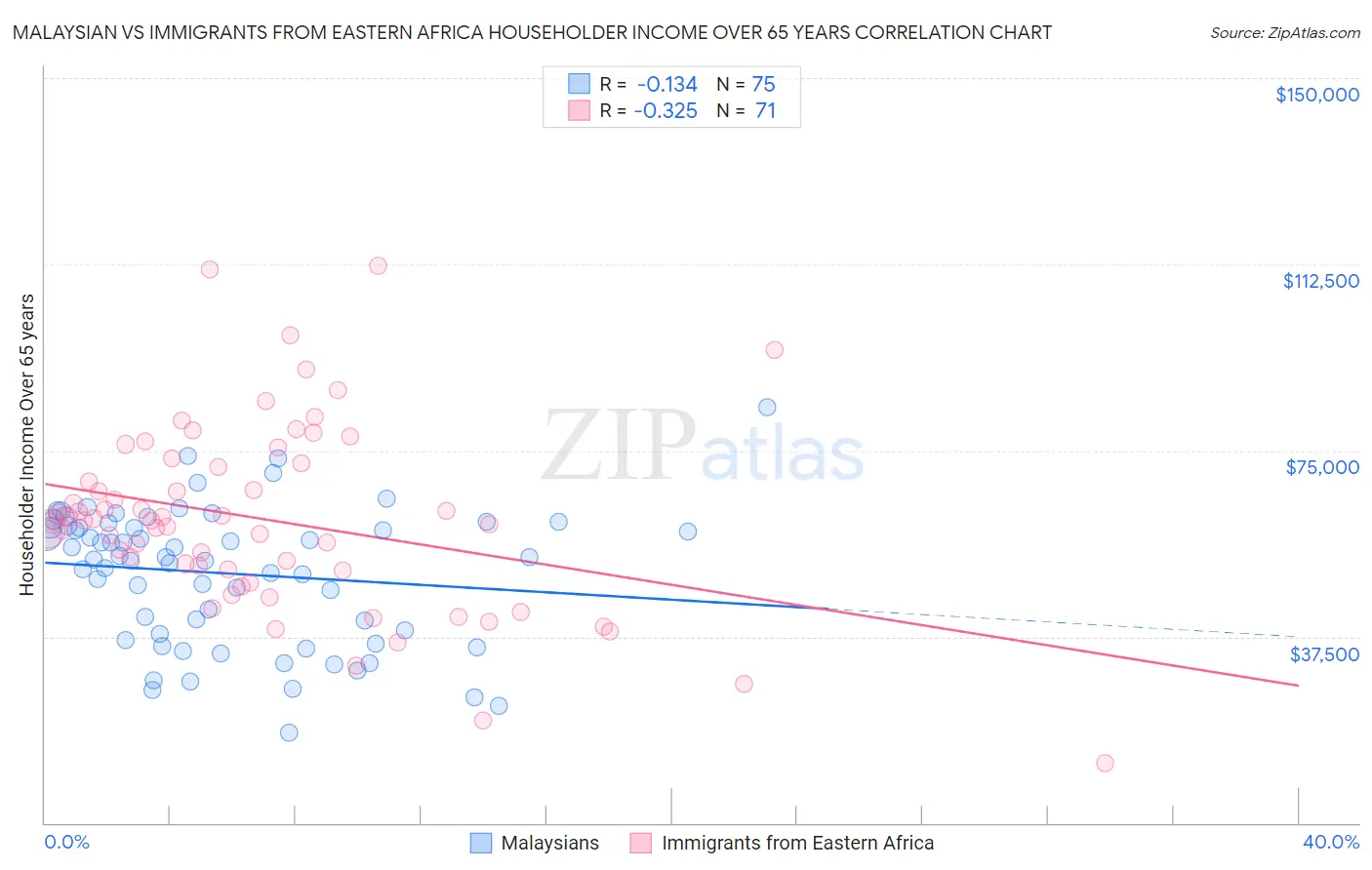 Malaysian vs Immigrants from Eastern Africa Householder Income Over 65 years