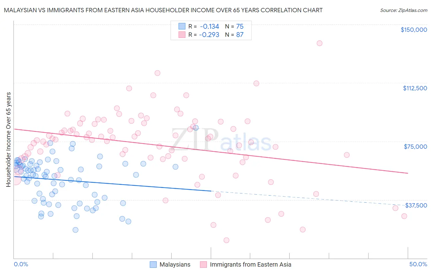 Malaysian vs Immigrants from Eastern Asia Householder Income Over 65 years