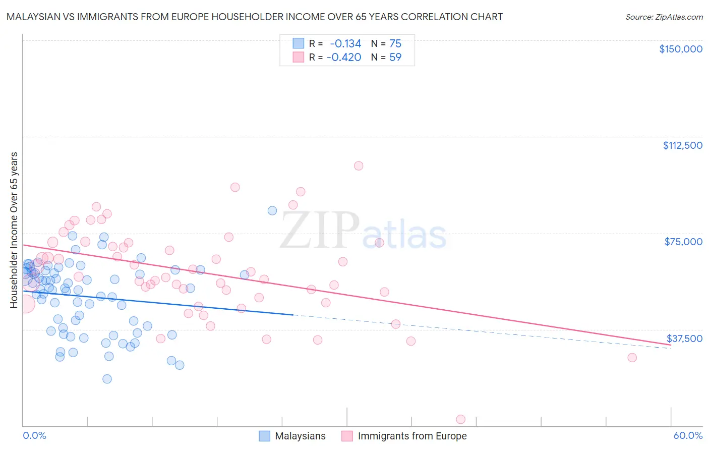 Malaysian vs Immigrants from Europe Householder Income Over 65 years