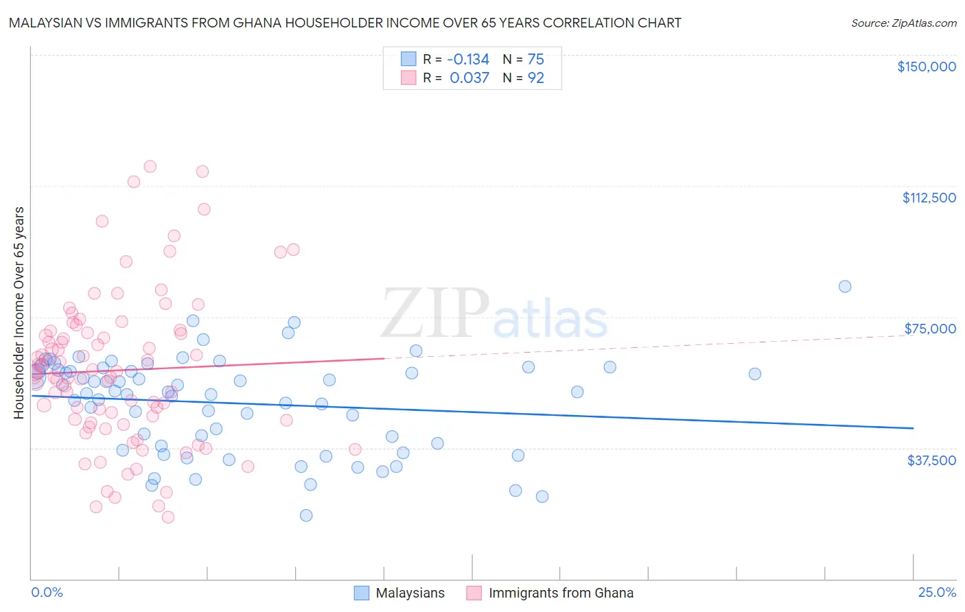 Malaysian vs Immigrants from Ghana Householder Income Over 65 years