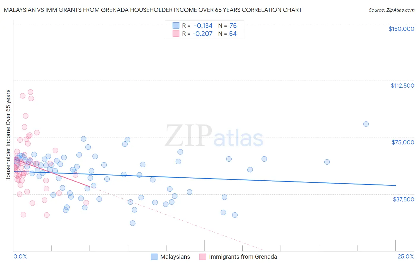 Malaysian vs Immigrants from Grenada Householder Income Over 65 years