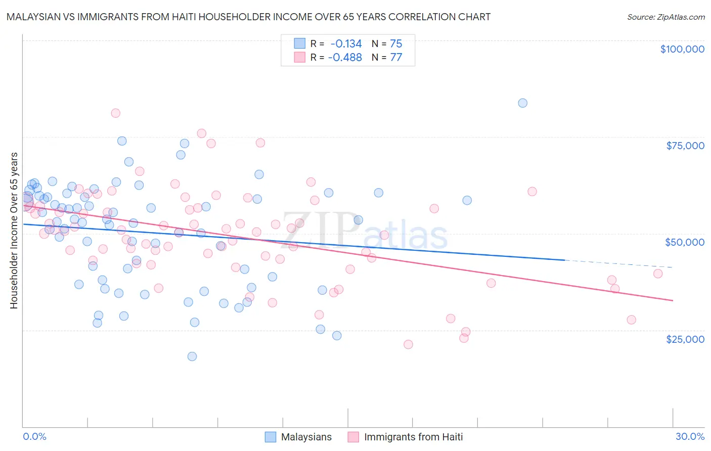 Malaysian vs Immigrants from Haiti Householder Income Over 65 years